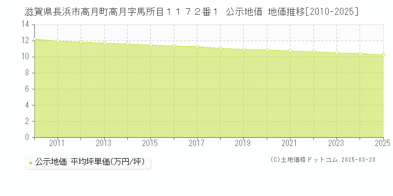 滋賀県長浜市高月町高月字馬所目１１７２番１ 公示地価 地価推移[2010-2025]
