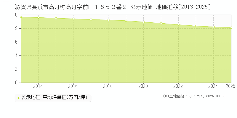 滋賀県長浜市高月町高月字前田１６５３番２ 公示地価 地価推移[2013-2025]