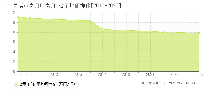 高月町高月(長浜市)の公示地価推移グラフ(坪単価)[2010-2025年]