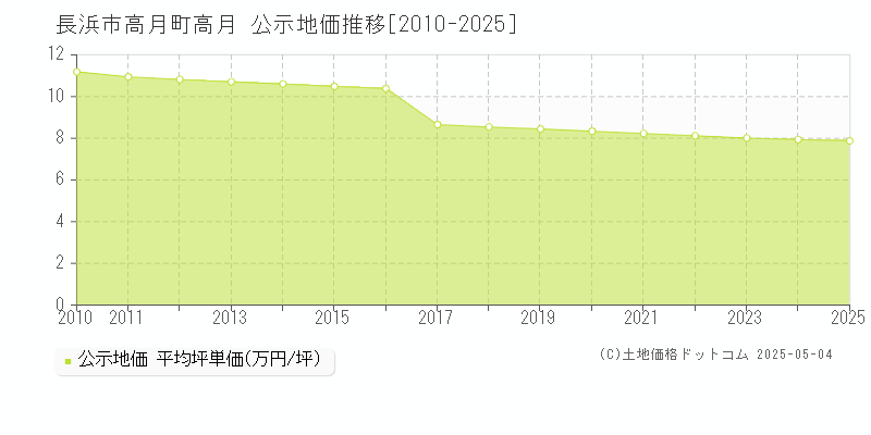 長浜市高月町高月の地価公示推移グラフ 