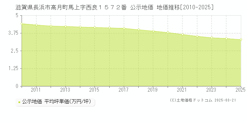 滋賀県長浜市高月町馬上字西良１５７２番 公示地価 地価推移[2010-2025]