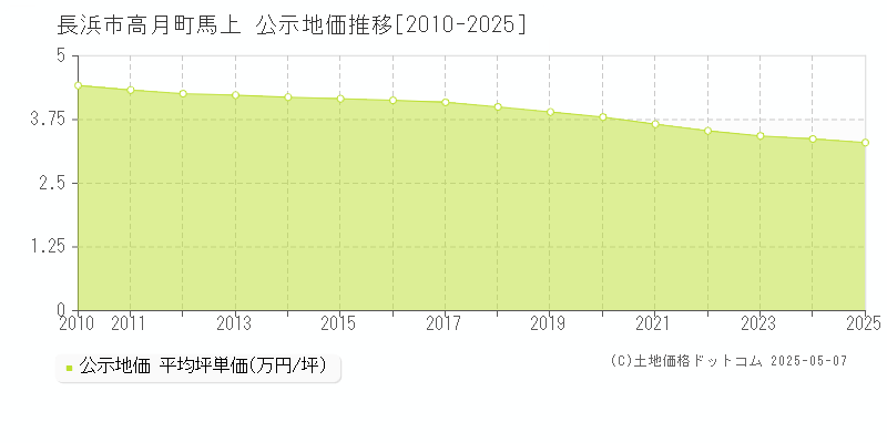 高月町馬上(長浜市)の公示地価推移グラフ(坪単価)[2010-2025年]