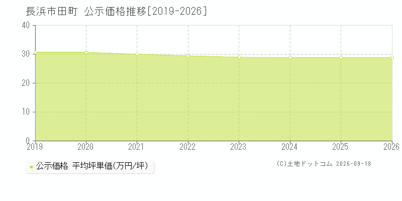 長浜市田町の公示価格推移グラフ(坪単価)[2019-2026年]