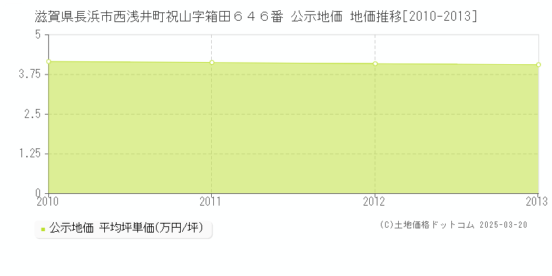 滋賀県長浜市西浅井町祝山字箱田６４６番 公示地価 地価推移[2010-2013]