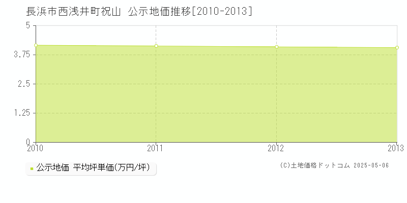 西浅井町祝山(長浜市)の公示地価推移グラフ(坪単価)[2010-2013年]