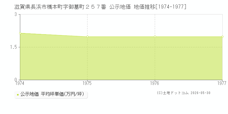 滋賀県長浜市橋本町字御墓町２５７番 公示価格 地価推移[1974-1977]