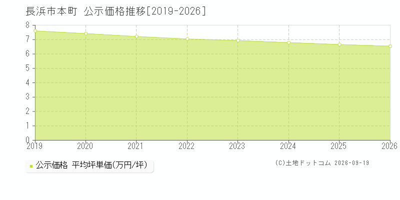 長浜市本町の公示価格推移グラフ(坪単価)[2019-2026年]