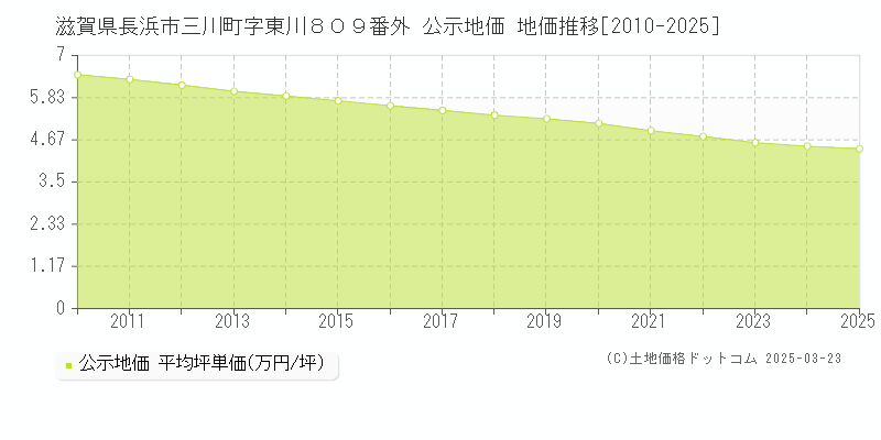 滋賀県長浜市三川町字東川８０９番外 公示地価 地価推移[2010-2025]