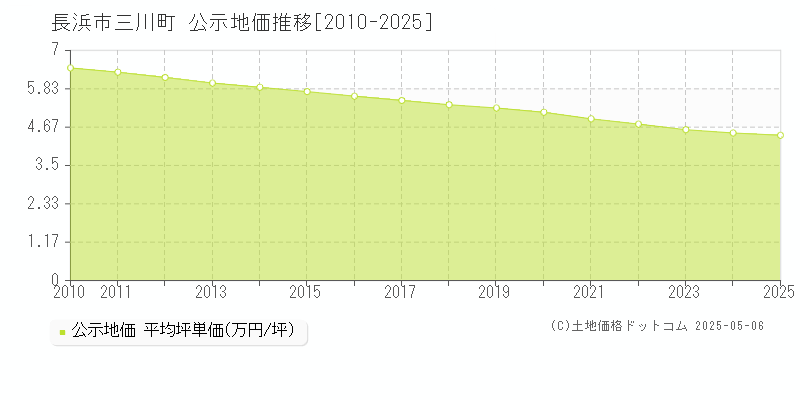 三川町(長浜市)の公示地価推移グラフ(坪単価)[2010-2025年]