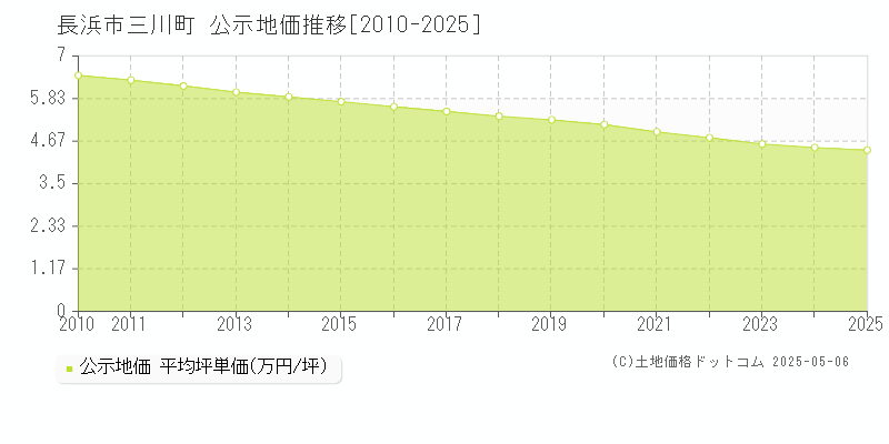 長浜市三川町の地価公示推移グラフ 