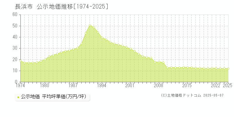 長浜市(滋賀県)の公示地価推移グラフ(坪単価)[1974-2025年]