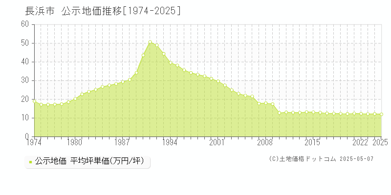 長浜市全域の地価公示推移グラフ 