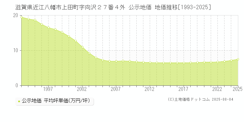 滋賀県近江八幡市上田町字向沢２７番４外 公示地価 地価推移[1993-2025]