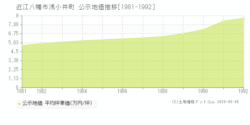 浅小井町(近江八幡市)の公示地価推移グラフ(坪単価)[1981-1992年]
