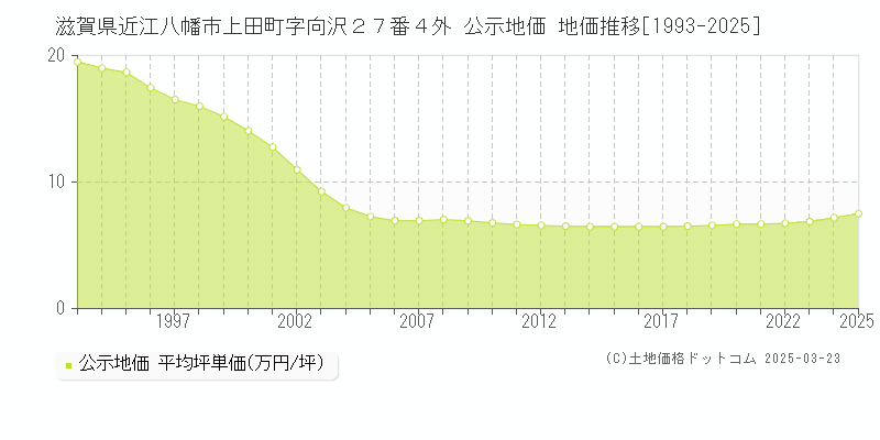 滋賀県近江八幡市上田町字向沢２７番４外 公示地価 地価推移[1993-2025]