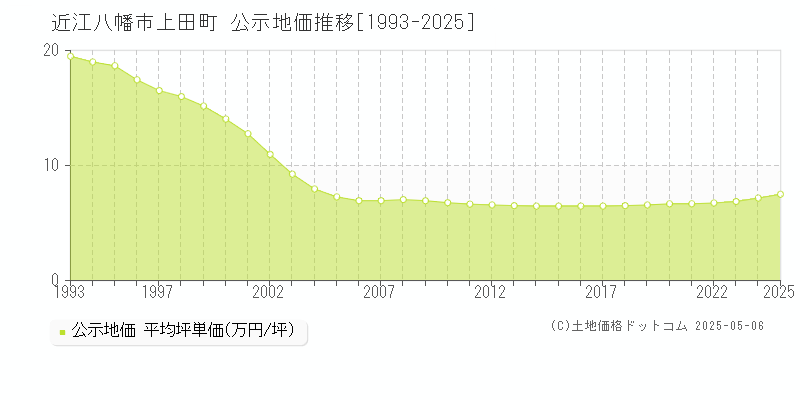 上田町(近江八幡市)の公示地価推移グラフ(坪単価)[1993-2025年]