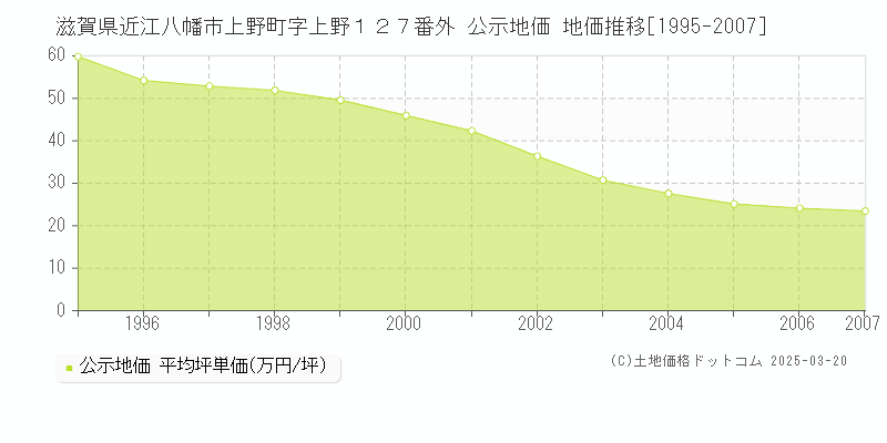 滋賀県近江八幡市上野町字上野１２７番外 公示地価 地価推移[1995-2007]