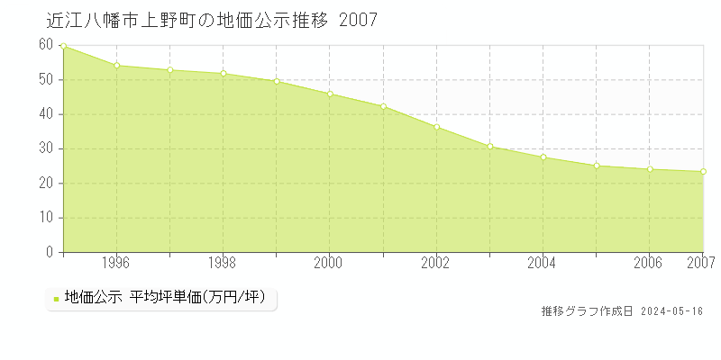近江八幡市上野町の地価公示推移グラフ 