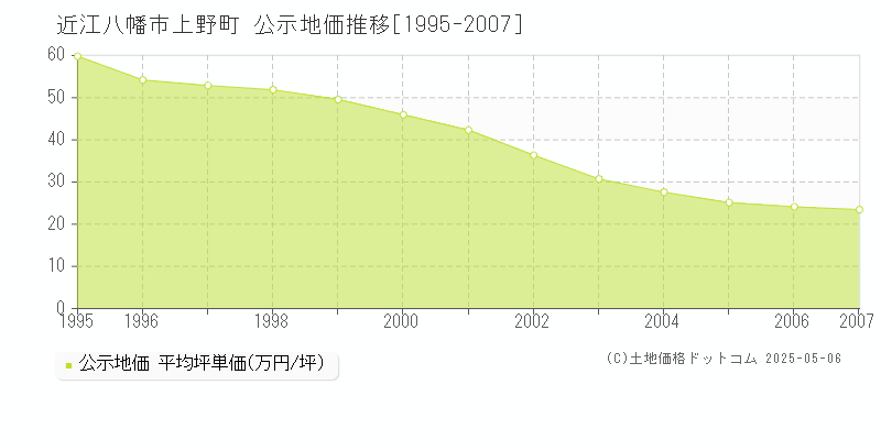 上野町(近江八幡市)の公示地価推移グラフ(坪単価)[1995-2007年]