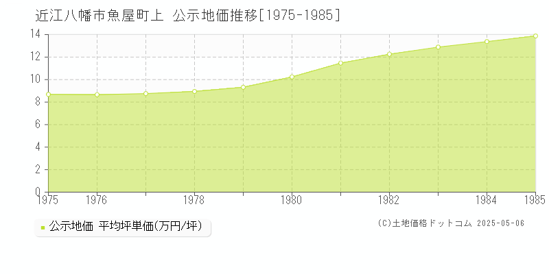 魚屋町上(近江八幡市)の公示地価推移グラフ(坪単価)[1975-1985年]