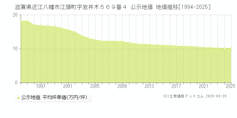滋賀県近江八幡市江頭町字岩井木５６９番４ 公示地価 地価推移[1994-2025]