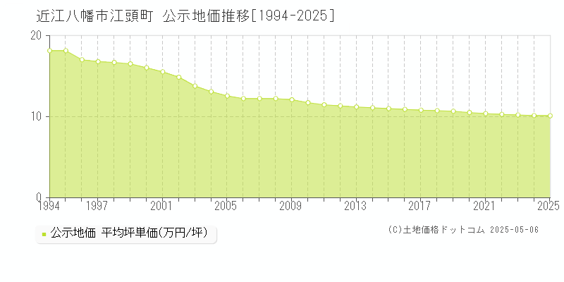 江頭町(近江八幡市)の公示地価推移グラフ(坪単価)[1994-2025年]