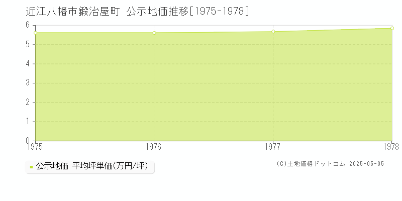 鍛治屋町(近江八幡市)の公示地価推移グラフ(坪単価)[1975-1978年]
