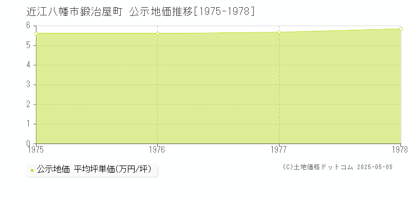 近江八幡市鍛治屋町の地価公示推移グラフ 