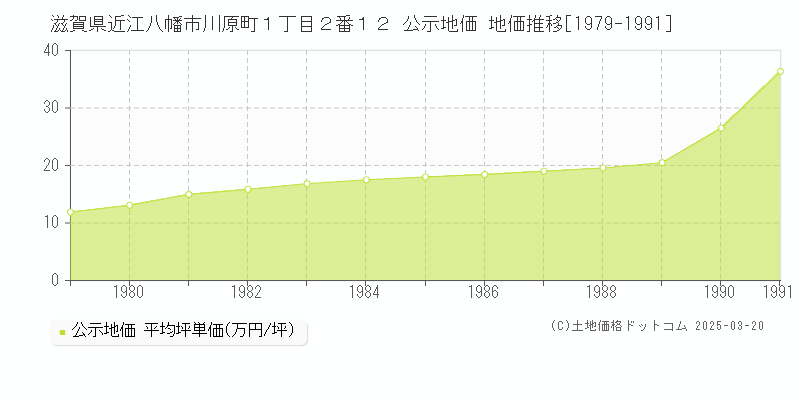 滋賀県近江八幡市川原町１丁目２番１２ 公示地価 地価推移[1979-1991]
