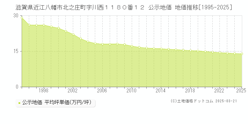 滋賀県近江八幡市北之庄町字川西１１８０番１２ 公示地価 地価推移[1995-2025]