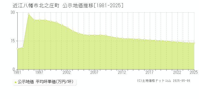 北之庄町(近江八幡市)の公示地価推移グラフ(坪単価)[1981-2025年]
