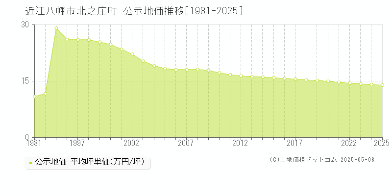 近江八幡市北之庄町の地価公示推移グラフ 