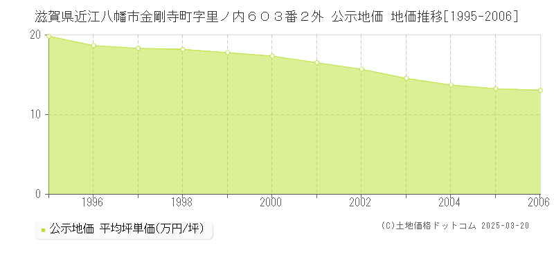 滋賀県近江八幡市金剛寺町字里ノ内６０３番２外 公示地価 地価推移[1995-2006]