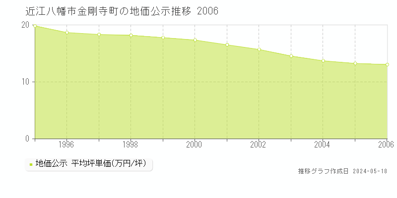 近江八幡市金剛寺町の地価公示推移グラフ 
