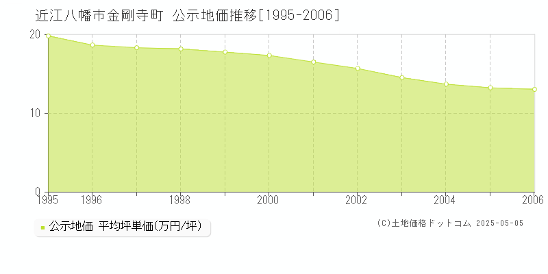 金剛寺町(近江八幡市)の公示地価推移グラフ(坪単価)[1995-2006年]