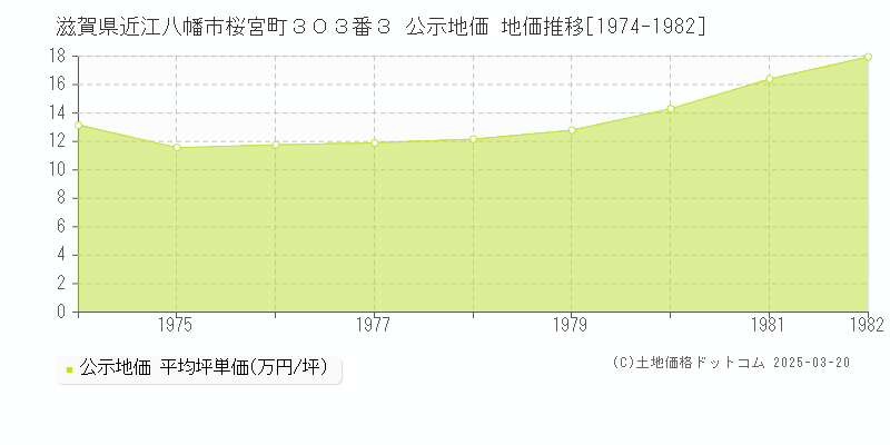 滋賀県近江八幡市桜宮町３０３番３ 公示地価 地価推移[1974-1982]