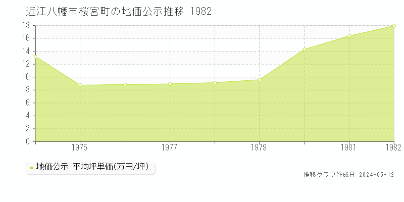 近江八幡市桜宮町の地価公示推移グラフ 