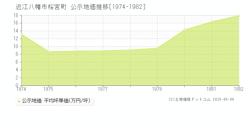 桜宮町(近江八幡市)の公示地価推移グラフ(坪単価)[1974-1982年]