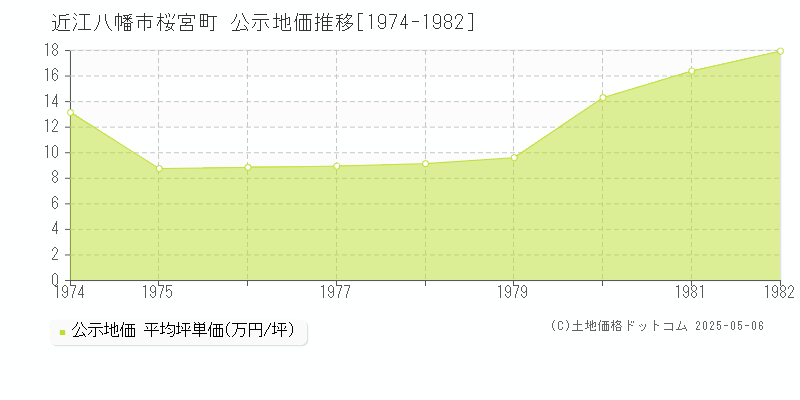 近江八幡市桜宮町の地価公示推移グラフ 