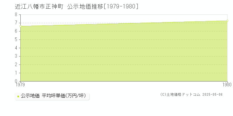 正神町(近江八幡市)の公示地価推移グラフ(坪単価)[1979-1980年]