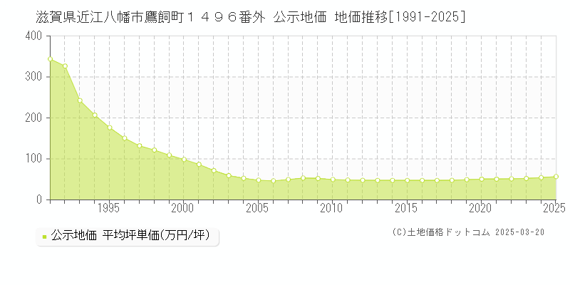 滋賀県近江八幡市鷹飼町１４９６番外 公示地価 地価推移[1991-2025]