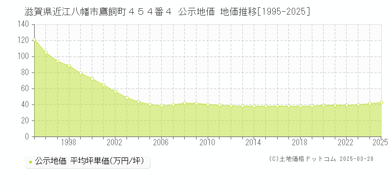 滋賀県近江八幡市鷹飼町４５４番４ 公示地価 地価推移[1995-2025]