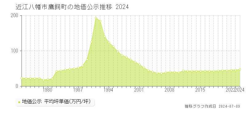 近江八幡市鷹飼町の地価公示推移グラフ 