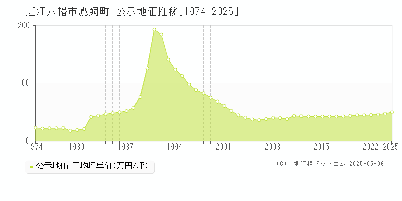 鷹飼町(近江八幡市)の公示地価推移グラフ(坪単価)[1974-2025年]