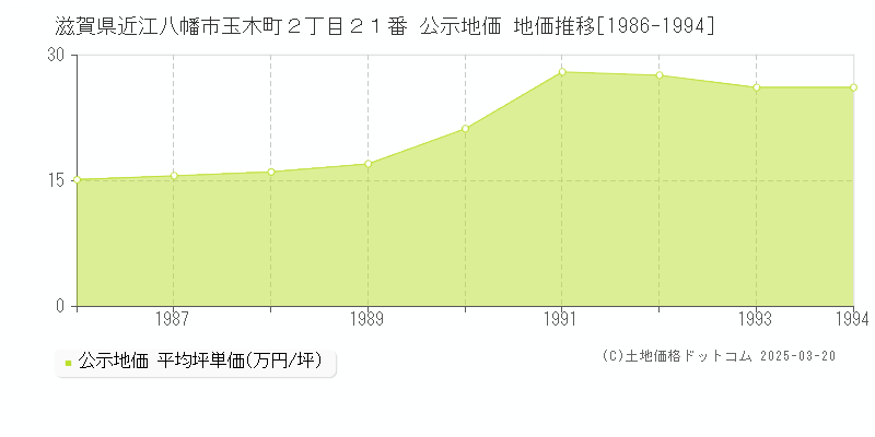 滋賀県近江八幡市玉木町２丁目２１番 公示地価 地価推移[1986-1994]
