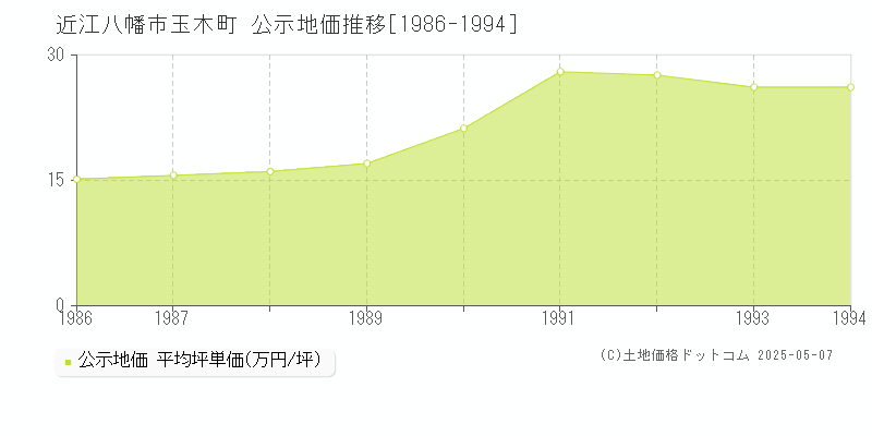 玉木町(近江八幡市)の公示地価推移グラフ(坪単価)[1986-1994年]