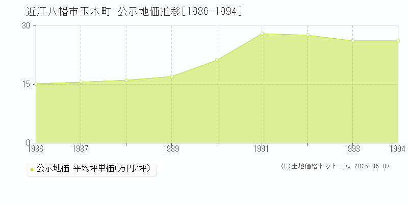 近江八幡市玉木町の地価公示推移グラフ 
