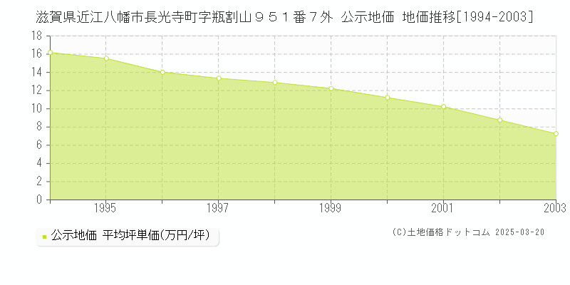 滋賀県近江八幡市長光寺町字瓶割山９５１番７外 公示地価 地価推移[1994-2003]
