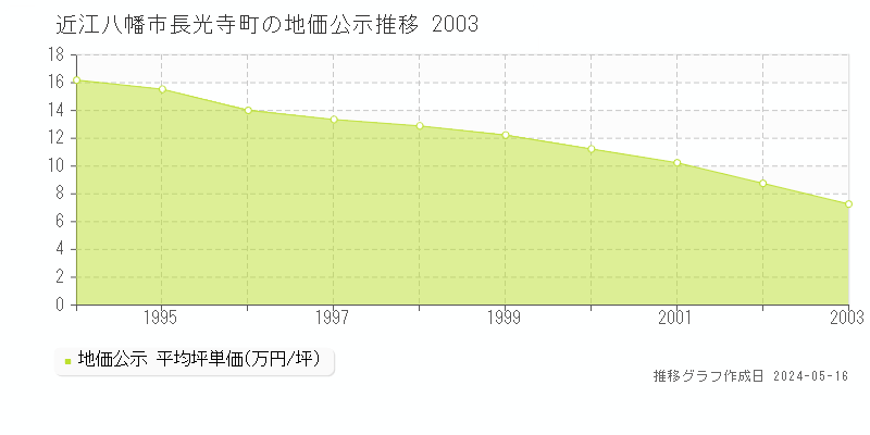 近江八幡市長光寺町の地価公示推移グラフ 