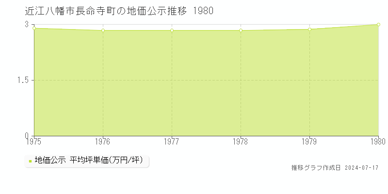 近江八幡市長命寺町の地価公示推移グラフ 